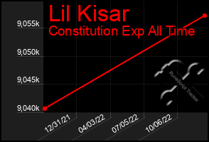 Total Graph of Lil Kisar