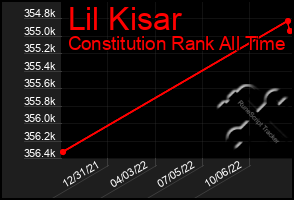 Total Graph of Lil Kisar