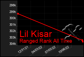 Total Graph of Lil Kisar