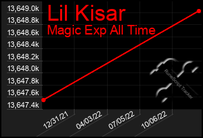 Total Graph of Lil Kisar