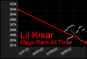 Total Graph of Lil Kisar