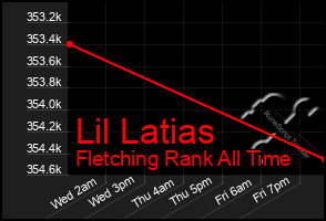 Total Graph of Lil Latias