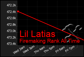 Total Graph of Lil Latias