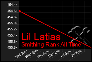 Total Graph of Lil Latias