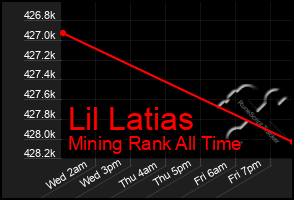 Total Graph of Lil Latias