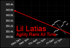 Total Graph of Lil Latias