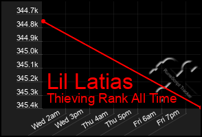 Total Graph of Lil Latias