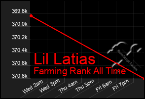 Total Graph of Lil Latias