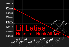 Total Graph of Lil Latias