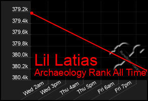 Total Graph of Lil Latias