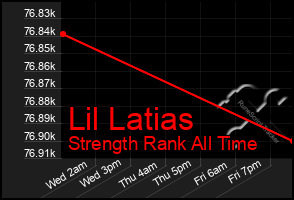 Total Graph of Lil Latias