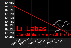 Total Graph of Lil Latias