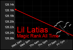 Total Graph of Lil Latias