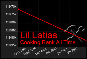 Total Graph of Lil Latias