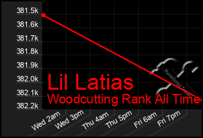 Total Graph of Lil Latias