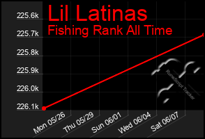 Total Graph of Lil Latinas