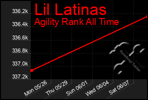 Total Graph of Lil Latinas