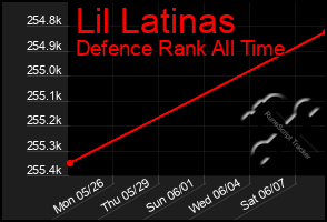 Total Graph of Lil Latinas