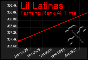 Total Graph of Lil Latinas