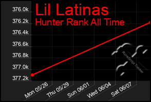 Total Graph of Lil Latinas