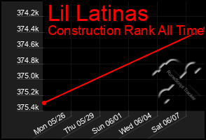 Total Graph of Lil Latinas