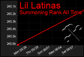 Total Graph of Lil Latinas