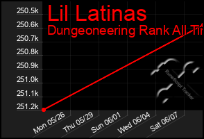 Total Graph of Lil Latinas