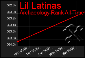 Total Graph of Lil Latinas