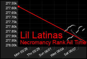 Total Graph of Lil Latinas