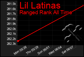 Total Graph of Lil Latinas