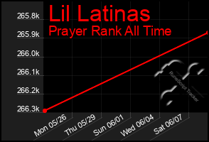 Total Graph of Lil Latinas