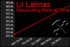 Total Graph of Lil Latinas