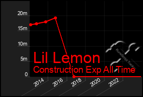 Total Graph of Lil Lemon