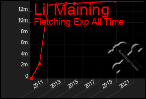 Total Graph of Lil Maining