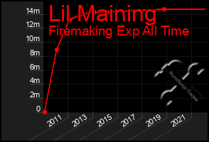 Total Graph of Lil Maining