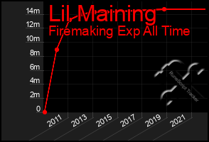 Total Graph of Lil Maining