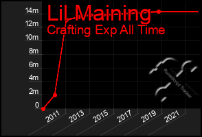 Total Graph of Lil Maining