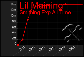 Total Graph of Lil Maining