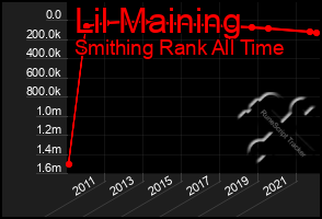 Total Graph of Lil Maining