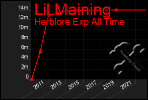 Total Graph of Lil Maining