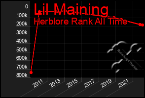 Total Graph of Lil Maining