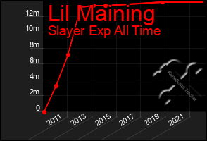 Total Graph of Lil Maining