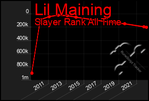 Total Graph of Lil Maining