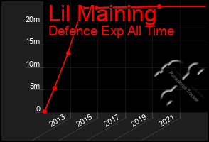 Total Graph of Lil Maining