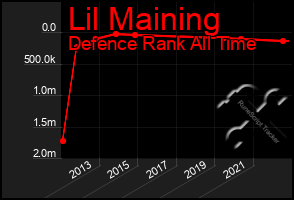 Total Graph of Lil Maining