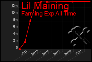 Total Graph of Lil Maining