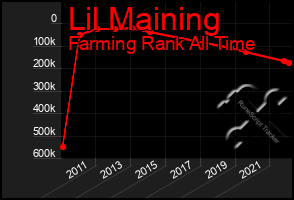 Total Graph of Lil Maining