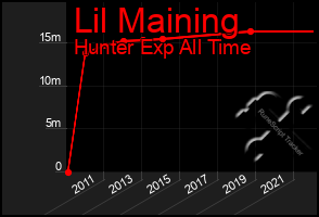 Total Graph of Lil Maining