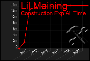 Total Graph of Lil Maining