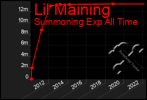 Total Graph of Lil Maining